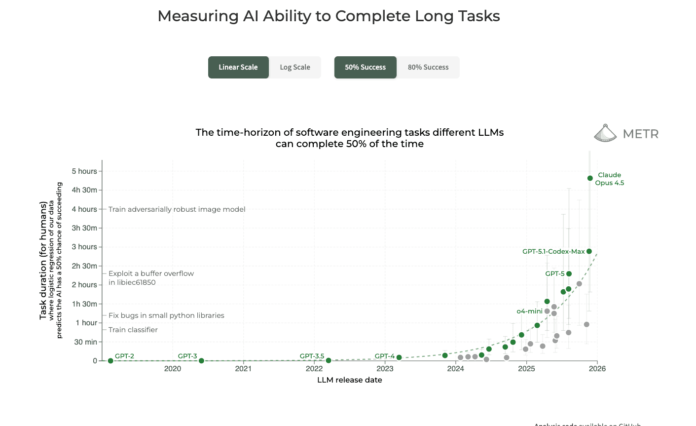 METR Benchmark - Claude Opus 4.5