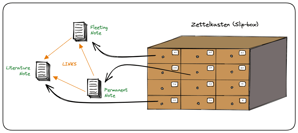 Zettelkasten System Diagram